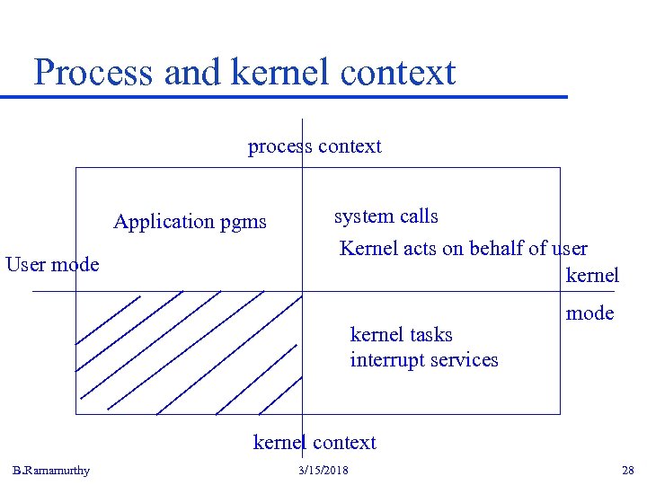 Process and kernel context process context Application pgms User mode system calls Kernel acts