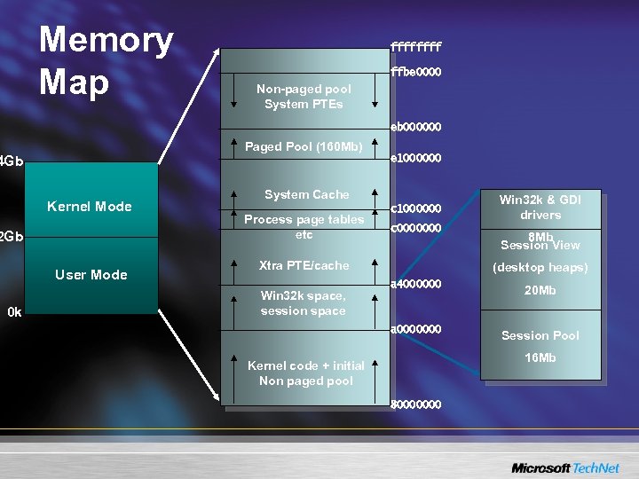 Memory Map ffff ffbe 0000 Non-paged pool System PTEs eb 000000 Paged Pool (160