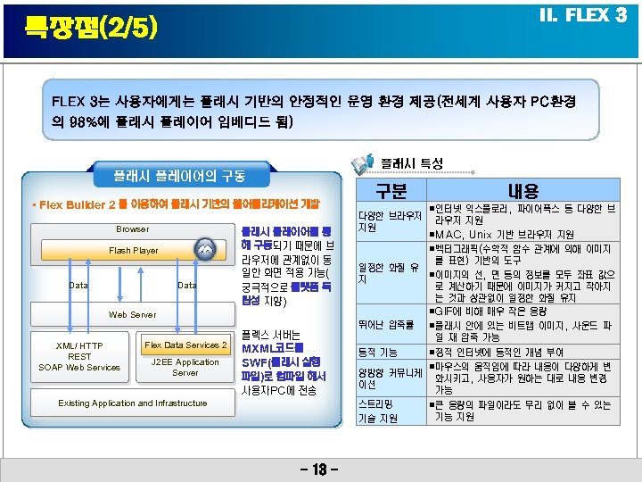 II. FLEX 3 특장점(2/5) FLEX 3는 사용자에게는 플래시 기반의 안정적인 운영 환경 제공(전세계 사용자