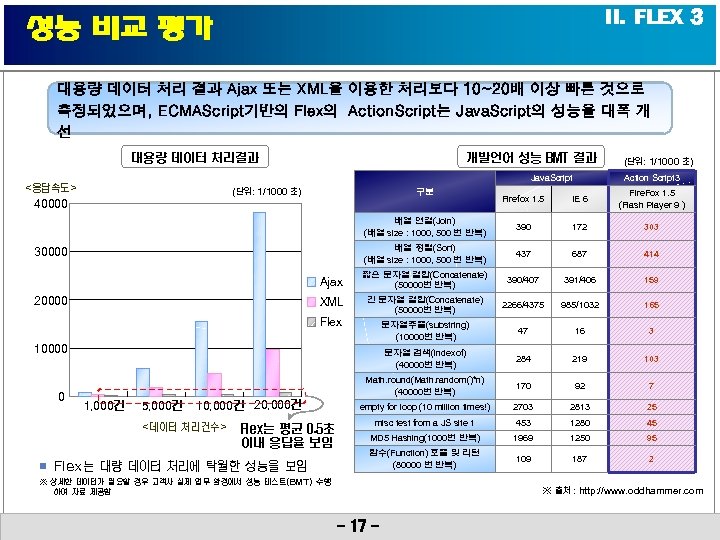 II. FLEX 3 성능 비교 평가 대용량 데이터 처리 결과 Ajax 또는 XML을 이용한