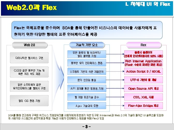 I. 차세대 UI 와 Flex Web 2. 0과 Flex는 국제표준을 준수하며 SOA를 통해 만들어진