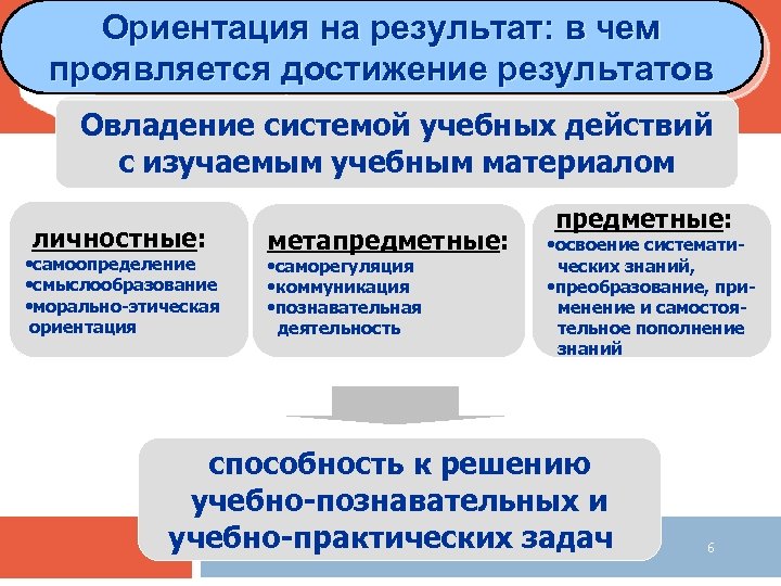 КРАСНОЯРСКИЙ Ориентация на результат: в чем ИНСТИТУТ проявляется достижение результатов ПОВЫШЕНИЯ КВАЛИФИКАЦИИ Овладение системой