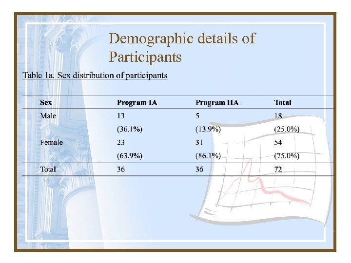 Demographic details of Participants 