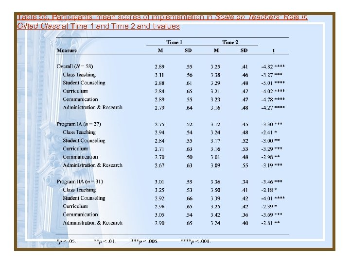 Table 5 b. Participants’ mean scores of implementation in Scale on Teachers’ Role in