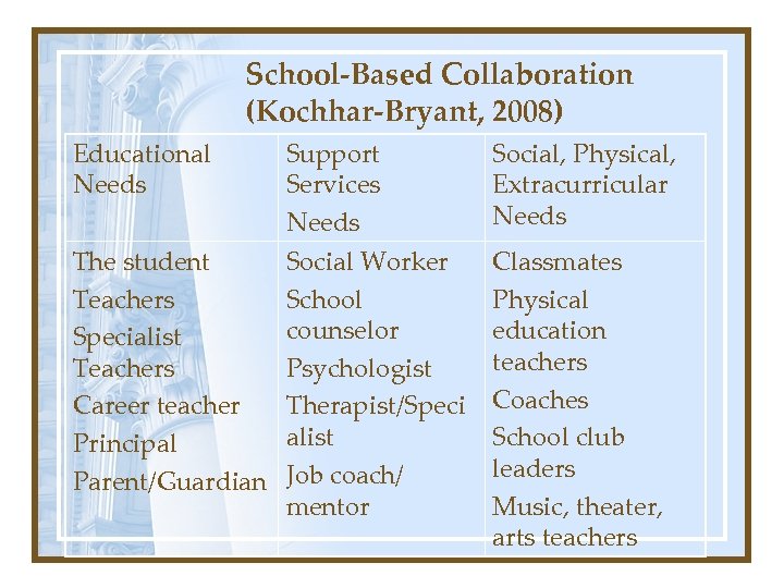 School-Based Collaboration (Kochhar-Bryant, 2008) Educational Needs Support Services Needs The student Social Worker Teachers