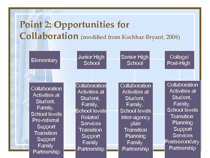 Point 2: Opportunities for Collaboration (modified from Kochhar-Bryant, 2008) Elementary Collaboration Activities at Student,