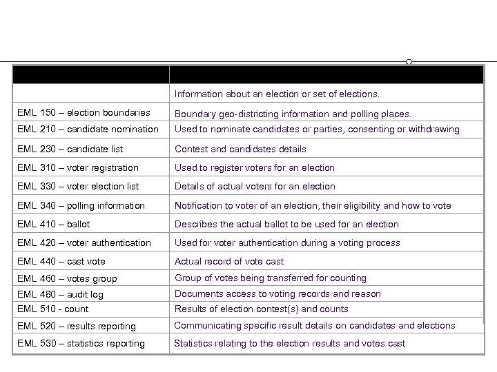 Information about an election or set of elections. EML 150 – election boundaries Boundary