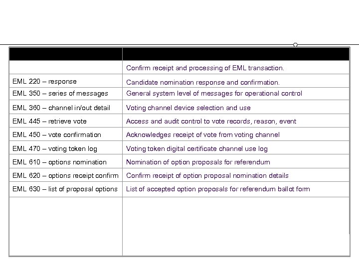Confirm receipt and processing of EML transaction. EML 220 – response Candidate nomination response