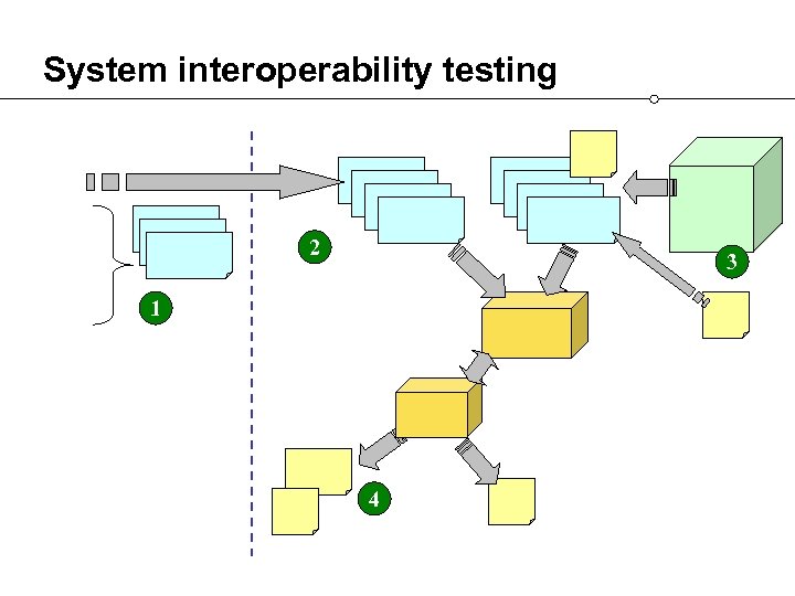 System interoperability testing 2 3 1 4 
