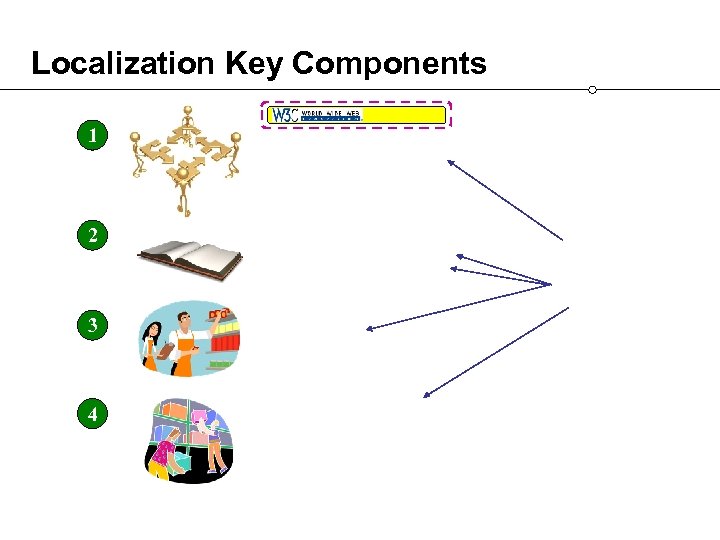 Localization Key Components 1 2 3 4 