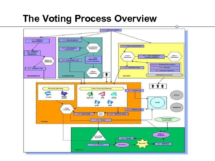 The Voting Process Overview 