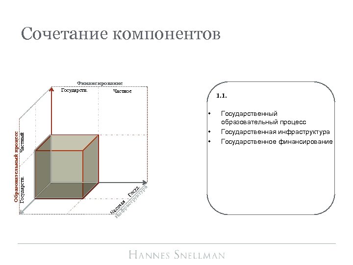 Сочетание компонентов Финансирование Государств. Частное 1. 1. • • Ч И аст нф на