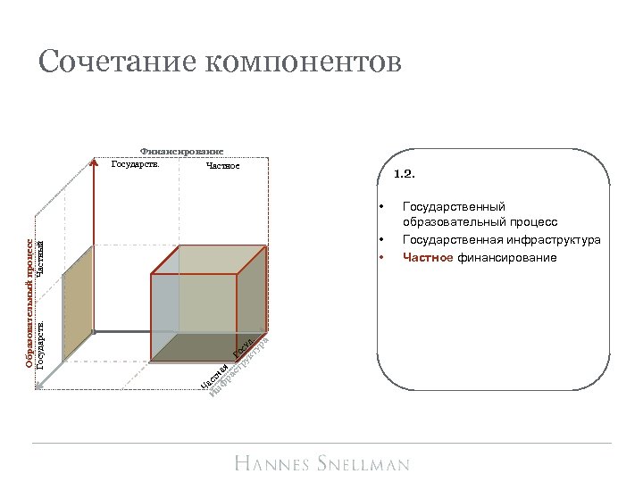 Сочетание компонентов Финансирование Государств. Частное 1. 2. • • Ч И аст нф на
