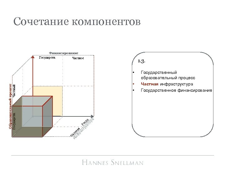 Сочетание компонентов Финансирование Государств. Частное 1. 3. • • Ч И аст нф на