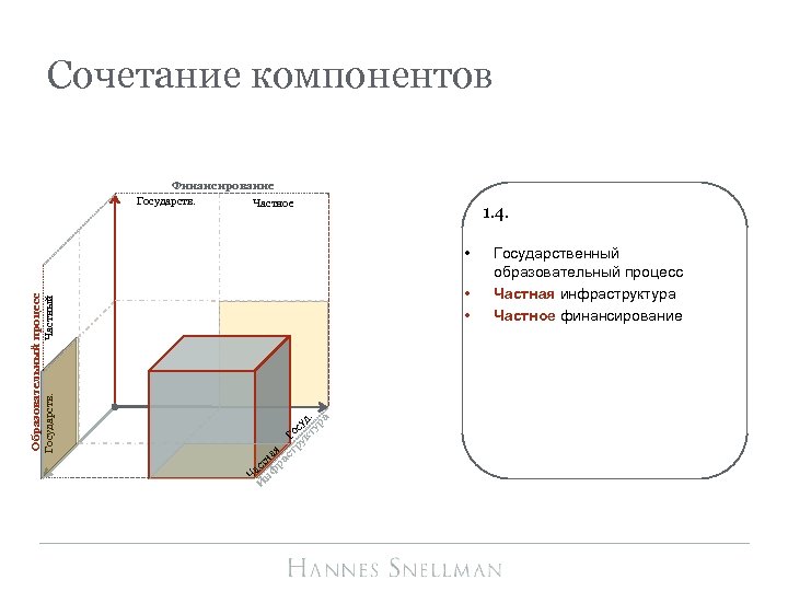 Сочетание компонентов Финансирование Государств. Частное 1. 4. • • Ч И аст нф на