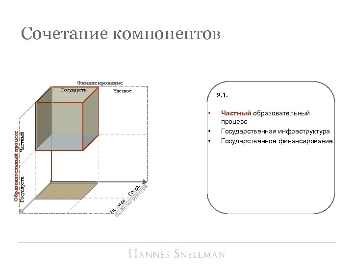 Сочетание компонентов Финансирование Государств. Частное 2. 1. • • Ч И аст нф на