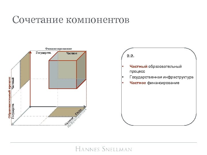 Сочетание компонентов Финансирование Государств. Частное 2. 2. • • Ч И аст нф на