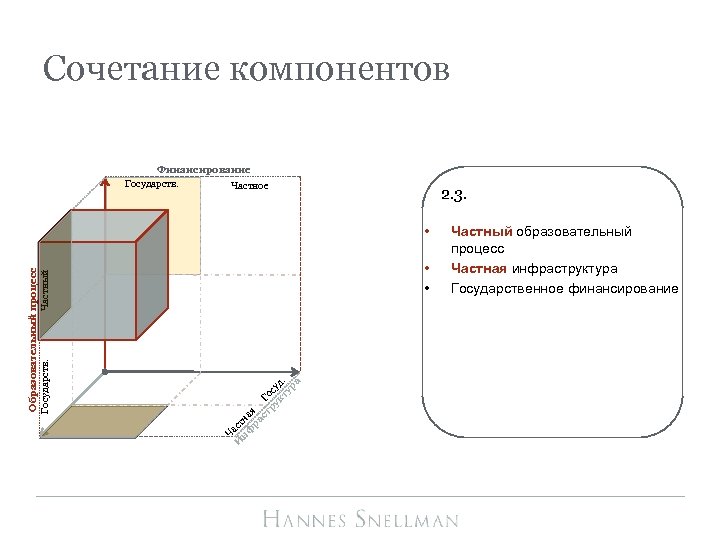 Сочетание компонентов Финансирование Государств. Частное 2. 3. • • Ч И аст нф на