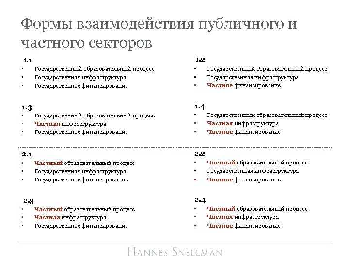 Формы взаимодействия публичного и частного секторов 1. 2 1. 1 • • • Государственный