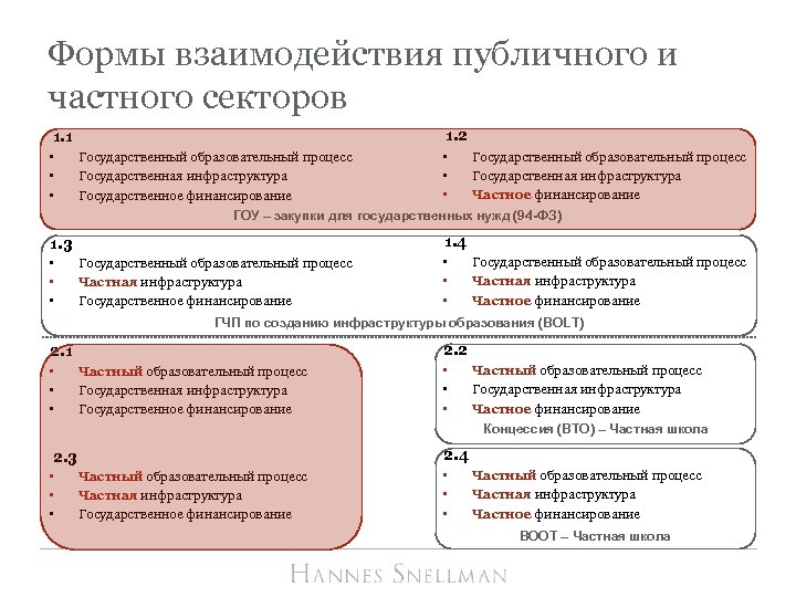 Формы взаимодействия публичного и частного секторов 1. 2 1. 1 • • • Государственный