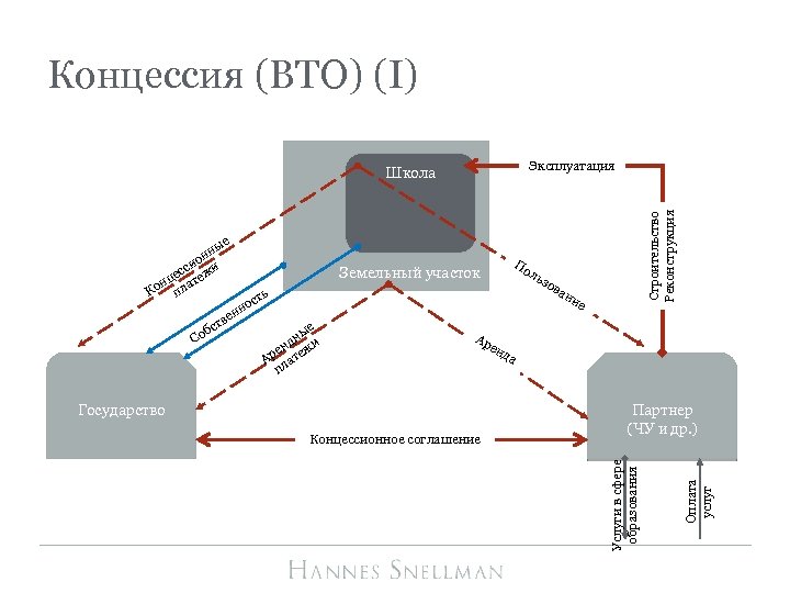 Концессия (BTO) (I) Строительство Реконструкция Эксплуатация Школа е ны и нд ре атеж А