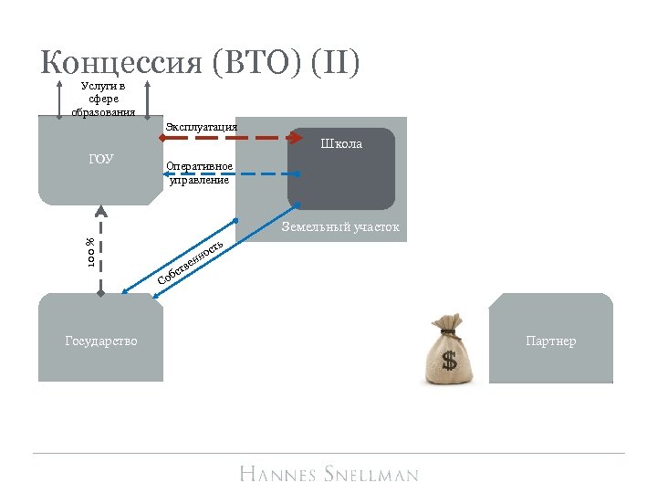 Концессия (BTO) (II) Услуги в сфере образования Эксплуатация Школа ГОУ Оперативное управление 100 %