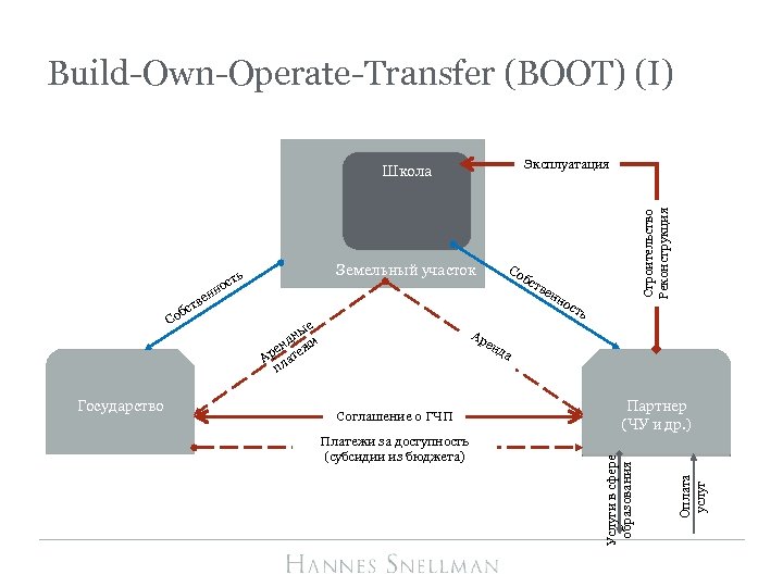 Build-Own-Operate-Transfer (BOOT) (I) Земельный участок Со бс тв ен е тв С Государство е