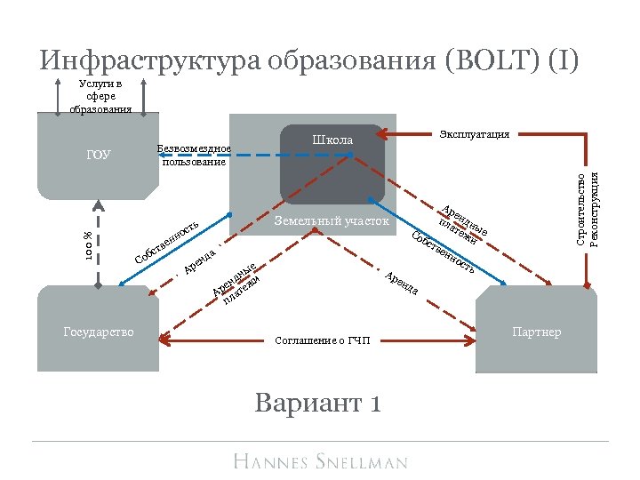 Инфраструктура образования (BOLT) (I) Услуги в сфере образования 100 % Государство е тв С
