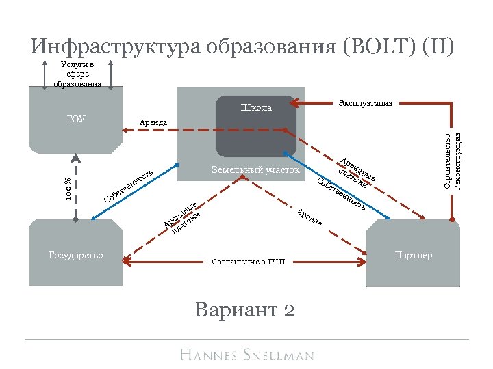 Инфраструктура образования (BOLT) (II) Услуги в сфере образования Эксплуатация Школа Государство Аренда е тв