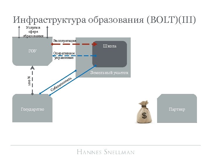 Инфраструктура образования (BOLT)(III) Услуги в сфере образования Эксплуатация Школа ГОУ Оперативное управление 100 %