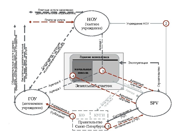 Платные услуги населению (дополнительное образование) НОУ Плата за услуги Аренда I Со по глаш