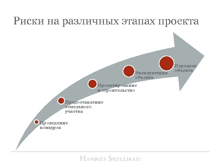 Риски на различных этапах проекта Эксплуатация объекта Проектирование и строительство Предоставление земельного участка Проведение