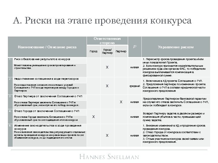 A. Риски на этапе проведения конкурса Ответственная сторона Наименование / Описание риска Город 1.