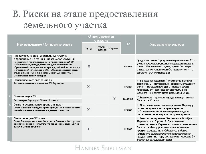 B. Риски на этапе предоставления земельного участка Ответственная сторона Наименование / Описание риска Город