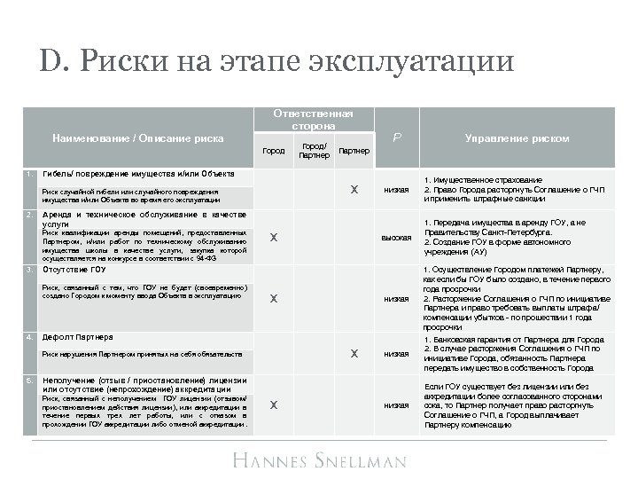 D. Риски на этапе эксплуатации Ответственная сторона Наименование / Описание риска Город 1. Х