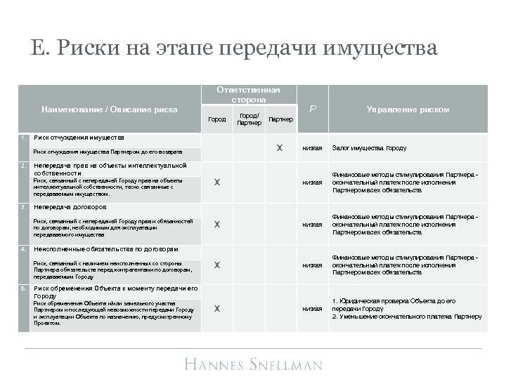 E. Риски на этапе передачи имущества Ответственная сторона Наименование / Описание риска Город 1.