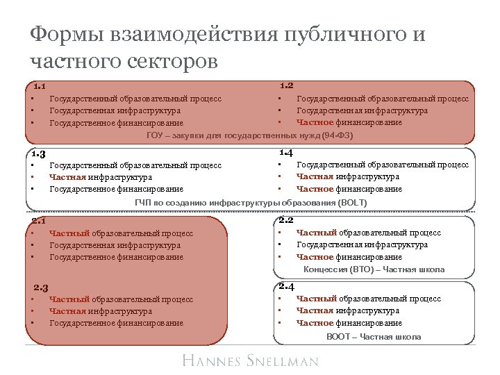 Формы взаимодействия публичного и частного секторов 1. 2 1. 1 • • • Государственный