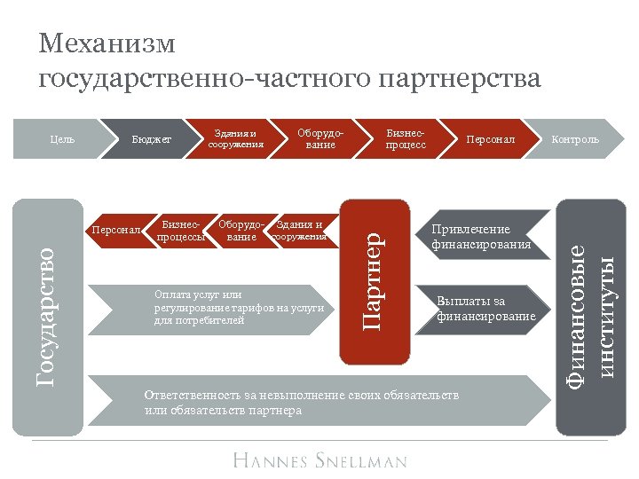 Механизм государственно-частного партнерства Государство Персонал Бизнеспроцессы Здания и сооружения Оборудование Оборудо- Здания и вание