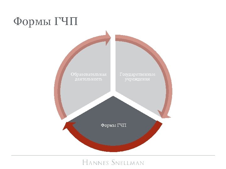 Формы ГЧП Образовательная деятельность Государственные учреждения Формы ГЧП 