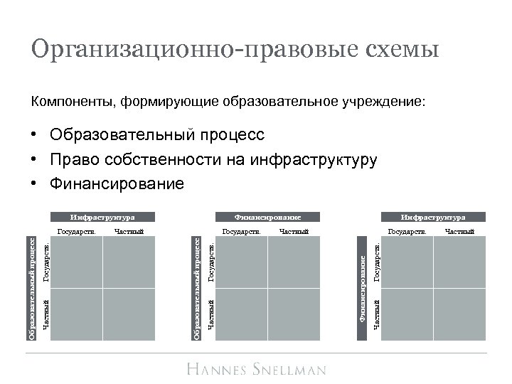 Организационно-правовые схемы Компоненты, формирующие образовательное учреждение: • Образовательный процесс • Право собственности на инфраструктуру