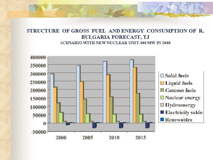 STRUCTURE OF GROSS FUEL AND ENERGY CONSUMPTION OF R. BULGARIA FORECAST, TJ SCENARIO WITH