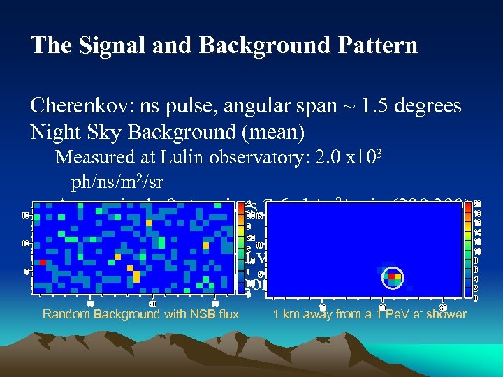 The Signal and Background Pattern Cherenkov: ns pulse, angular span ~ 1. 5 degrees