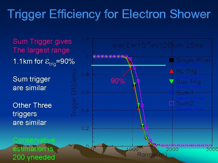 Trigger Efficiency for Electron Shower Sum Trigger gives The largest range 1. 1 km