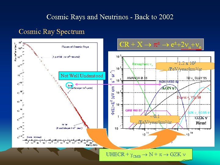 Cosmic Rays and Neutrinos - Back to 2002 Cosmic Ray Spectrum CR + X