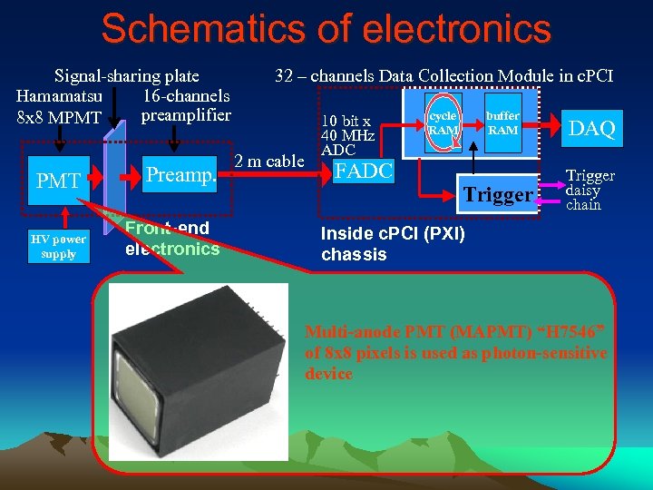 Schematics of electronics Signal-sharing plate Hamamatsu 16 -channels preamplifier 8 x 8 MPMT HV