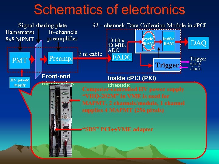 Schematics of electronics Signal-sharing plate Hamamatsu 16 -channels preamplifier 8 x 8 MPMT HV