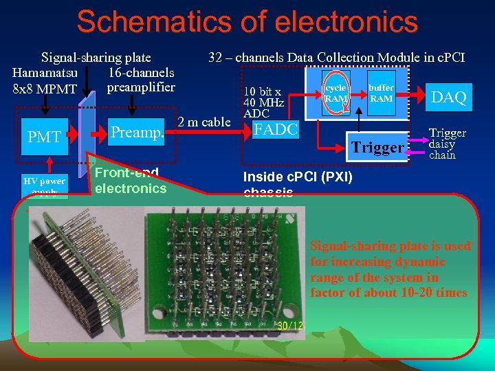 Schematics of electronics Signal-sharing plate Hamamatsu 16 -channels preamplifier 8 x 8 MPMT HV