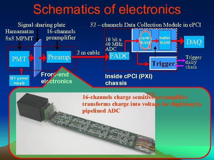 Schematics of electronics Signal-sharing plate Hamamatsu 16 -channels preamplifier 8 x 8 MPMT HV