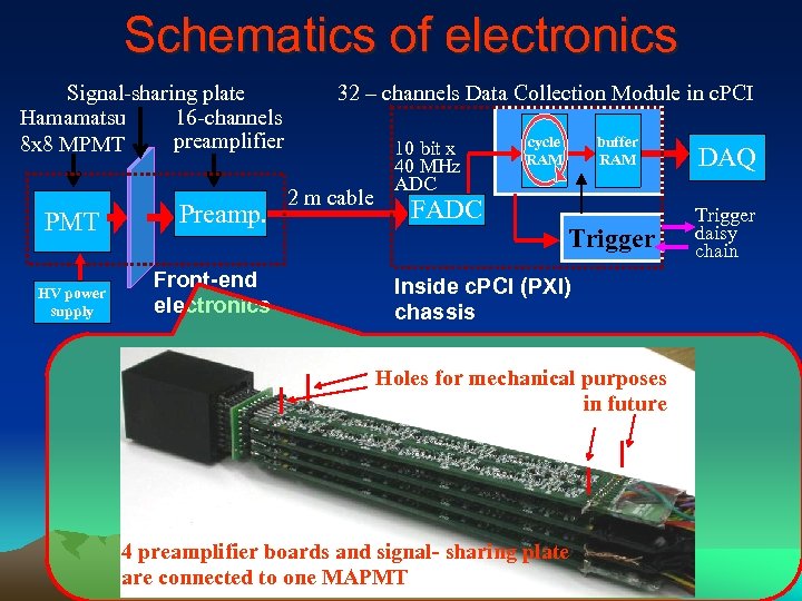 Schematics of electronics Signal-sharing plate Hamamatsu 16 -channels preamplifier 8 x 8 MPMT HV