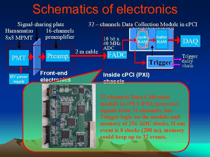 Schematics of electronics Signal-sharing plate Hamamatsu 16 -channels preamplifier 8 x 8 MPMT HV
